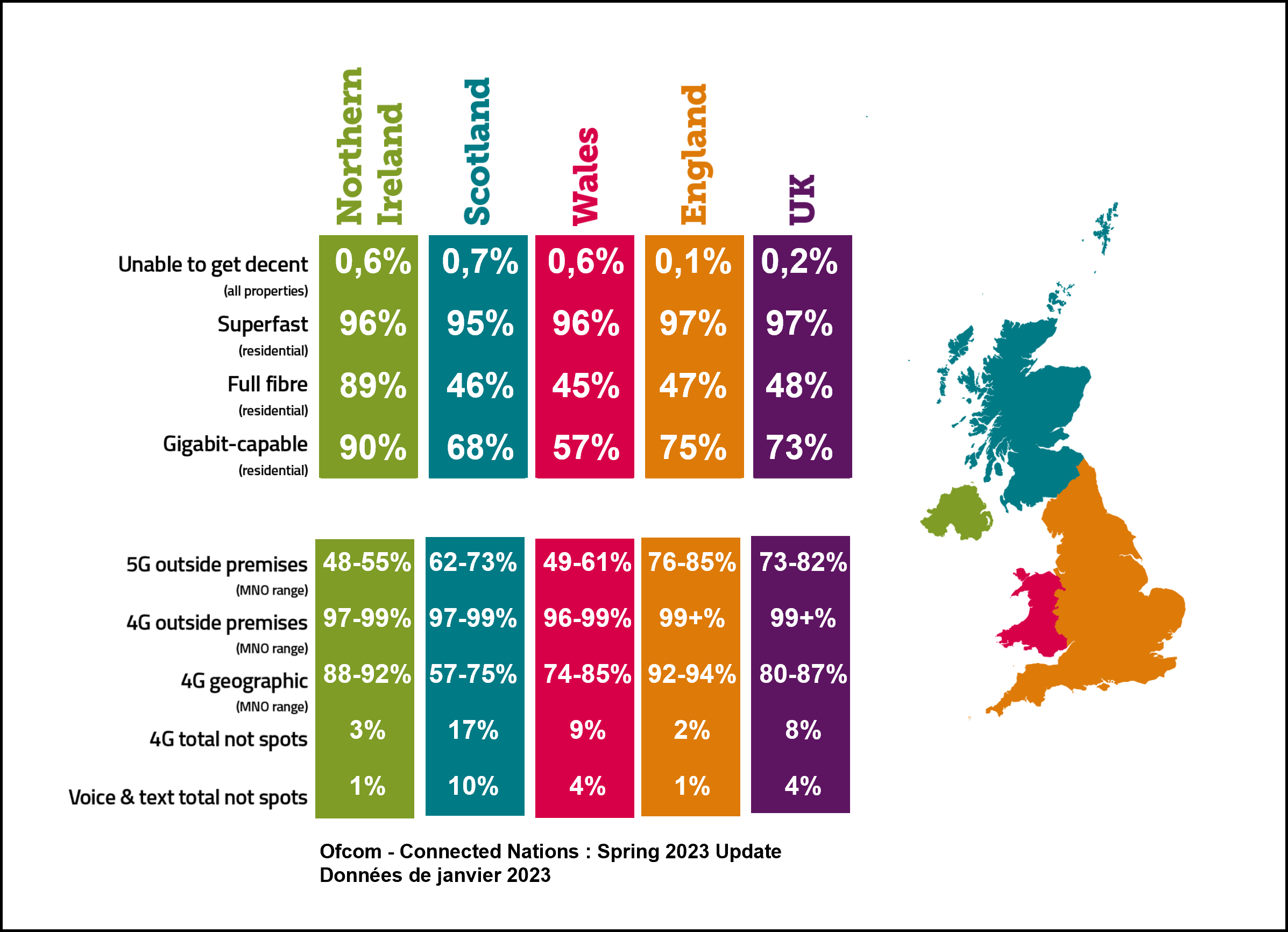 Différents taux de couverture du territoire britannique en termes de fibre et de connectivité mobile 4G et 5G.